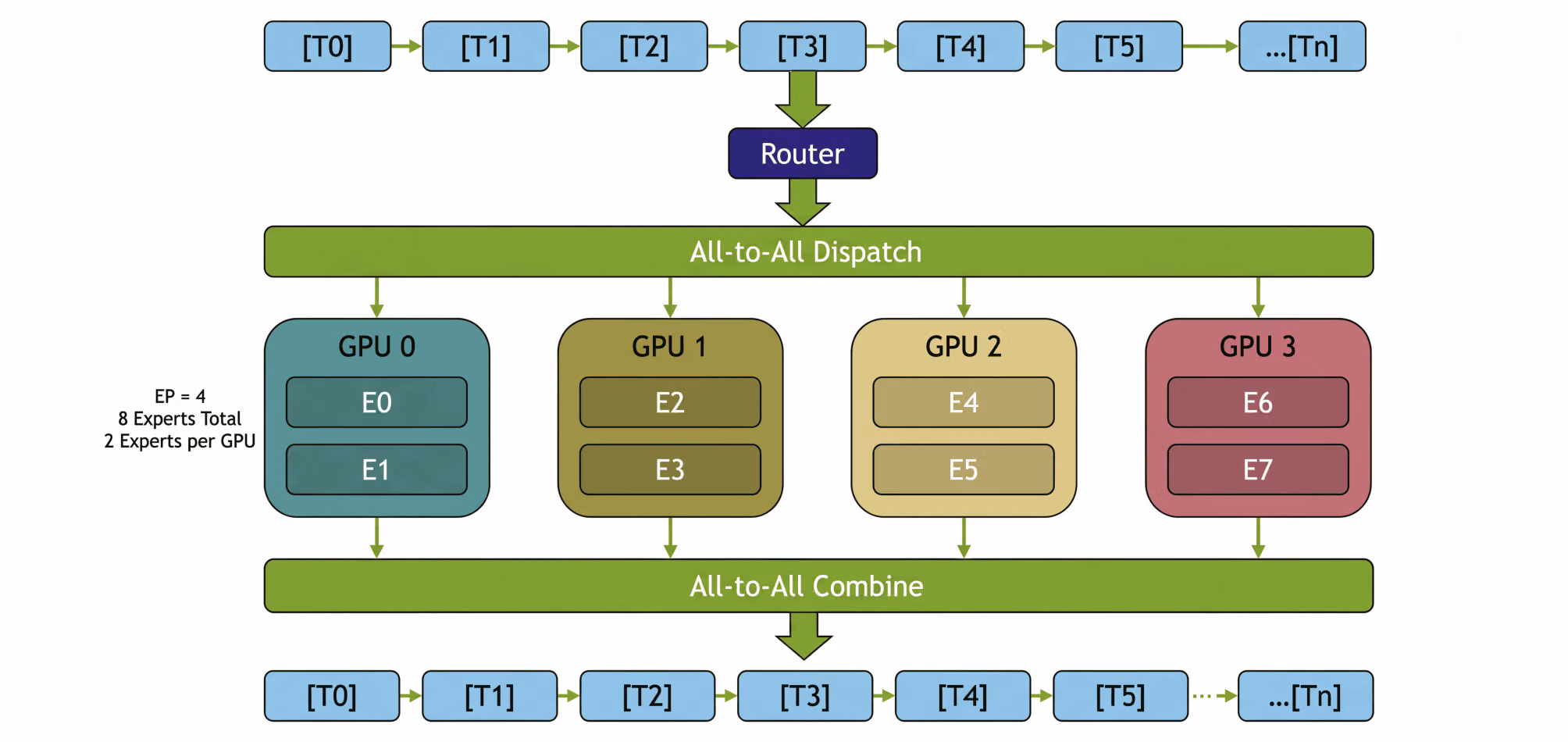 Expert parallelism diagram: an all-to-all dispatches tokens 
