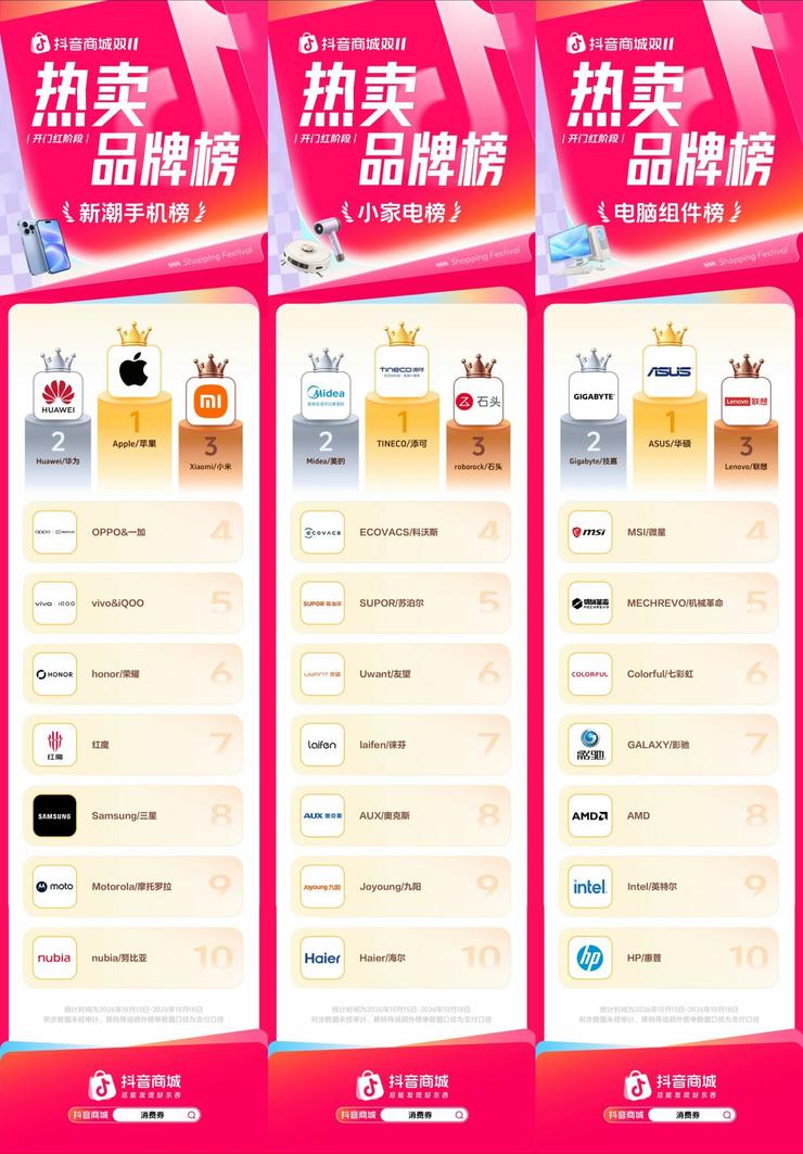 开门红强势爆发!抖音商城双11热卖品牌榜发布