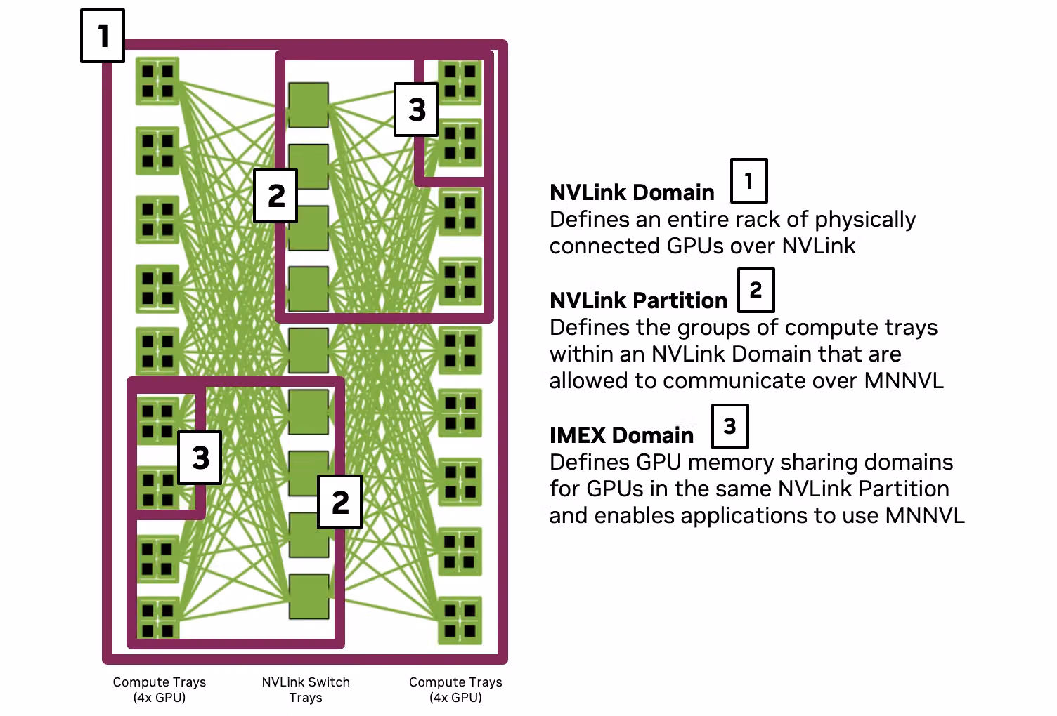 The NVLink hierarchy in an NVL72 rack: the NVLink domain, NV