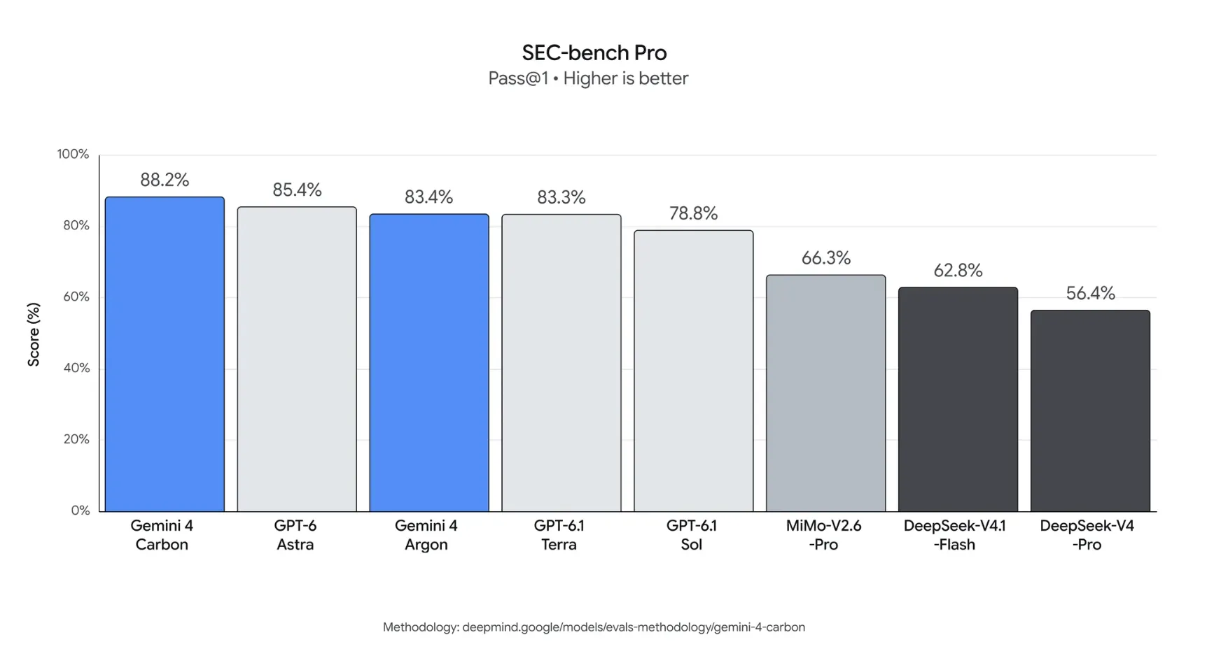 Gemini 4 Carbon also beat GPT-6 Astra on the SEC-bench Pro c