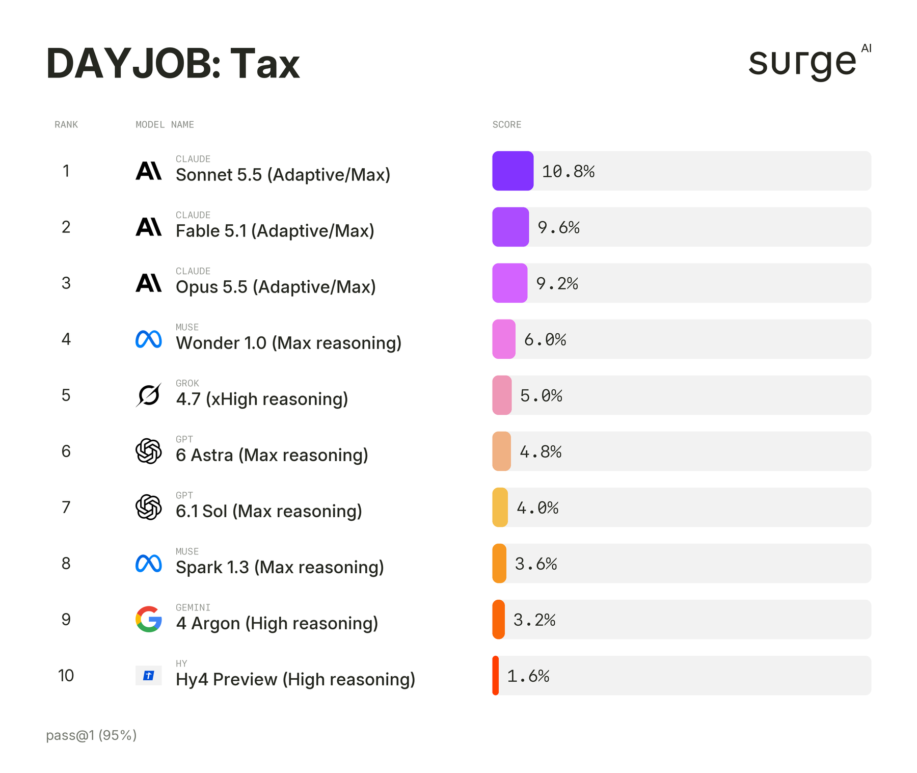 DAYJOB: Tax leaderboard