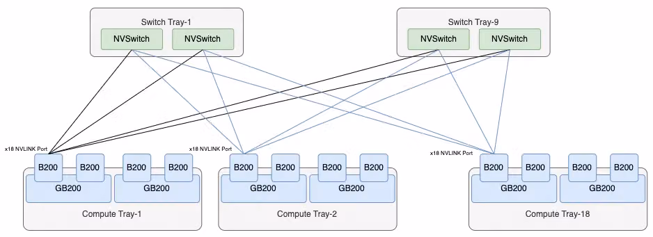 NVL72 topology: every GPU connects one NVLink port to each o